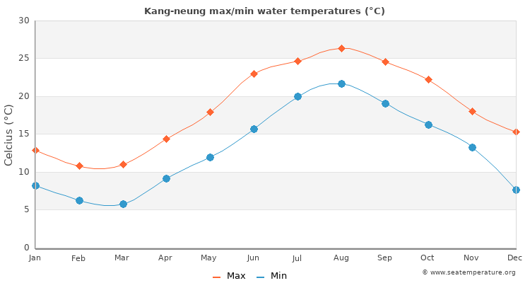 Kang-neung average maximum / minimum water temperatures
