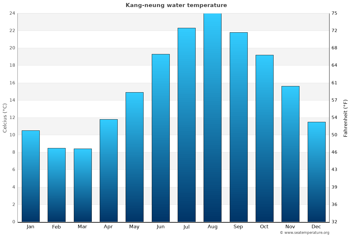 Kang-neung average water temp chart
