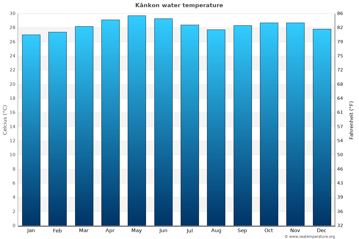 Kānkon average water temp chart