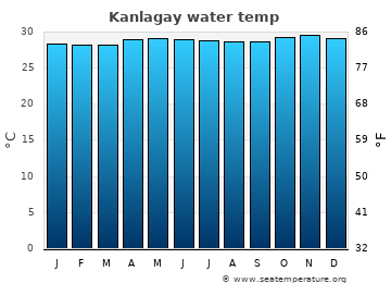 Kanlagay average water temp