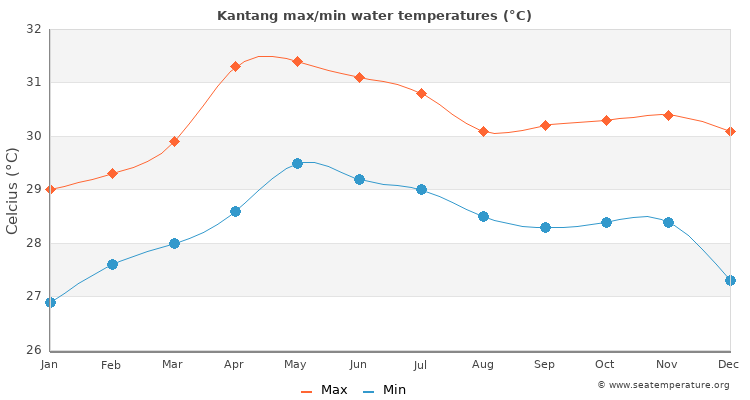 Kantang average maximum / minimum water temperatures