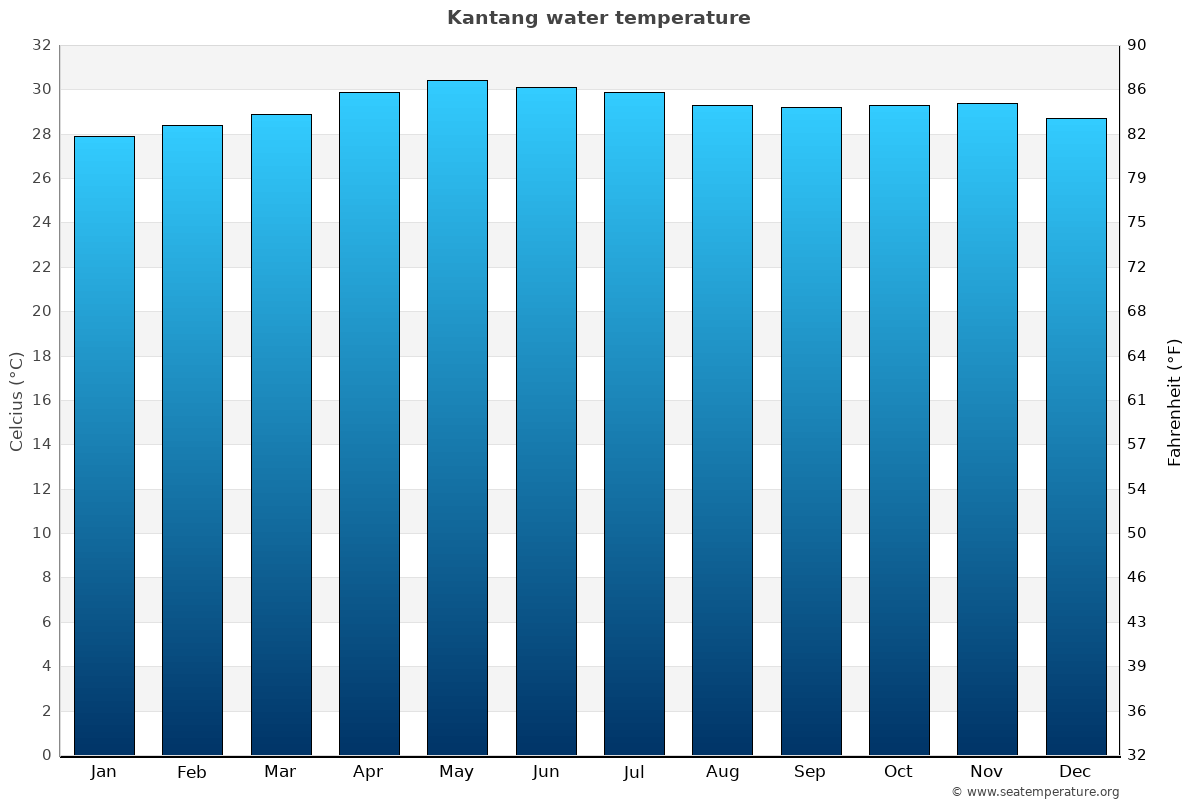 Kantang average water temp chart