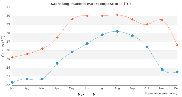Kaohsiung average maximum / minimum water temperatures