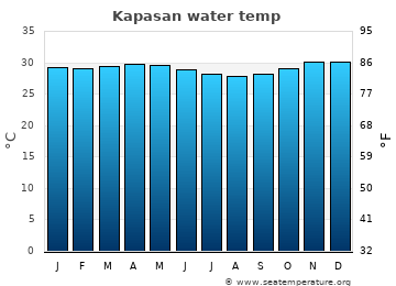 Kapasan average water temp