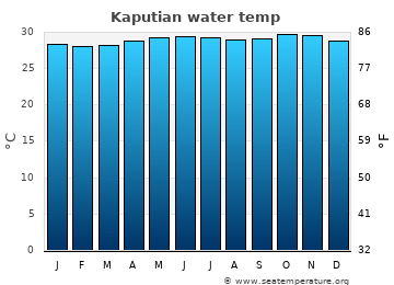 Kaputian average water temp