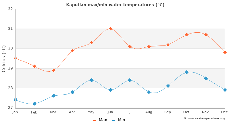 Kaputian average maximum / minimum water temperatures