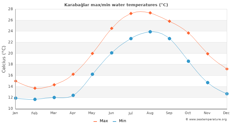 Karabağlar average maximum / minimum water temperatures