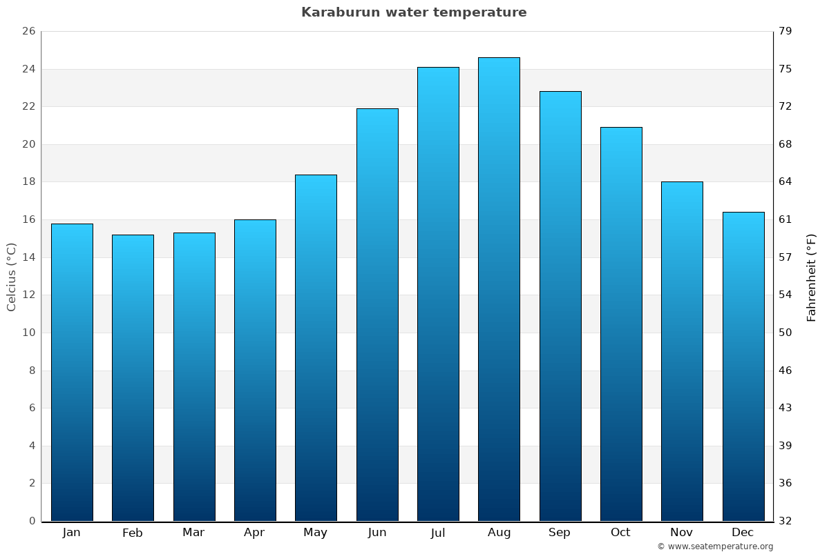 Karaburun sea temperature graph Karaburun average water temp chart