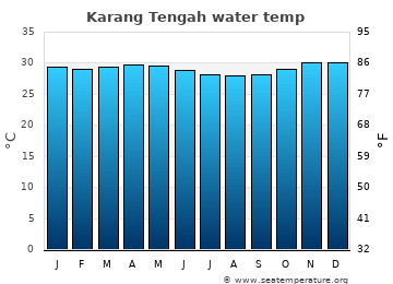 Karang Tengah average water temp