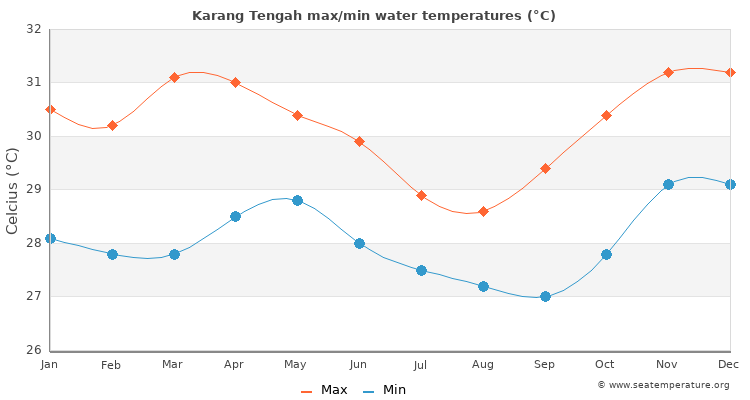 Karang Tengah average maximum / minimum water temperatures