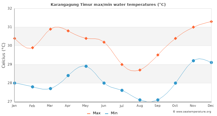 Karangagung Timur average maximum / minimum water temperatures