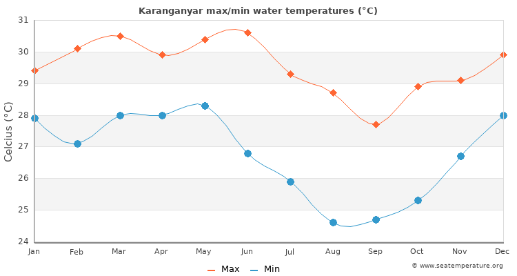 Karanganyar average maximum / minimum water temperatures