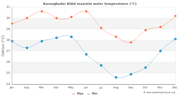 Karangbadar Kidul average maximum / minimum water temperatures