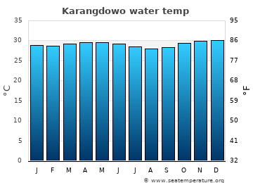 Karangdowo average water temp
