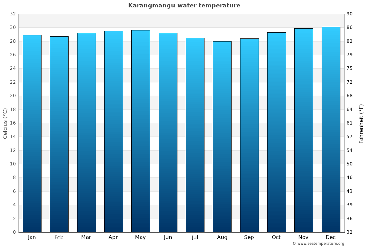 Karangmangu average water temp chart