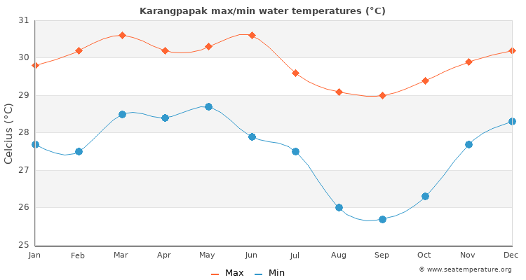 Karangpapak average maximum / minimum water temperatures