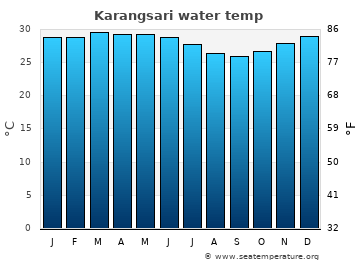 Karangsari average water temp