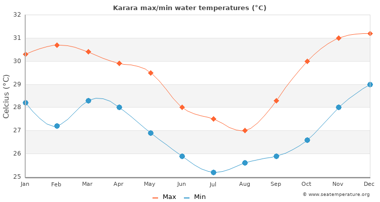 Karara average maximum / minimum water temperatures