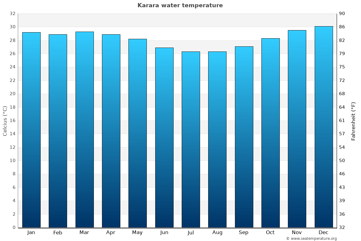 Karara average water temp chart