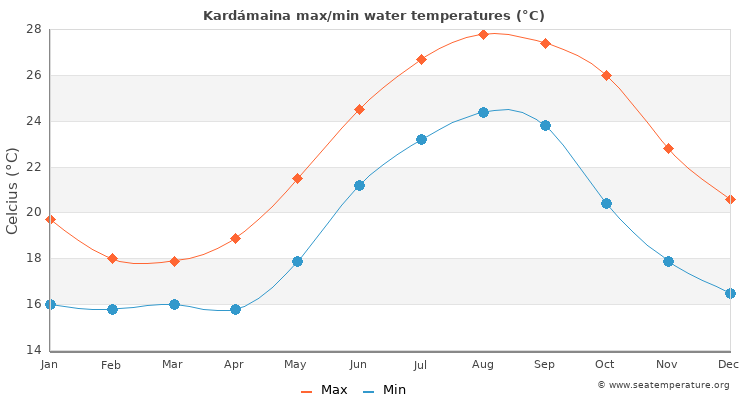 Kardámaina average maximum / minimum water temperatures
