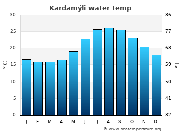 Kardamýli average water temp