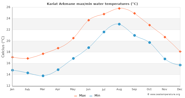 Kariat Arkmane average maximum / minimum water temperatures