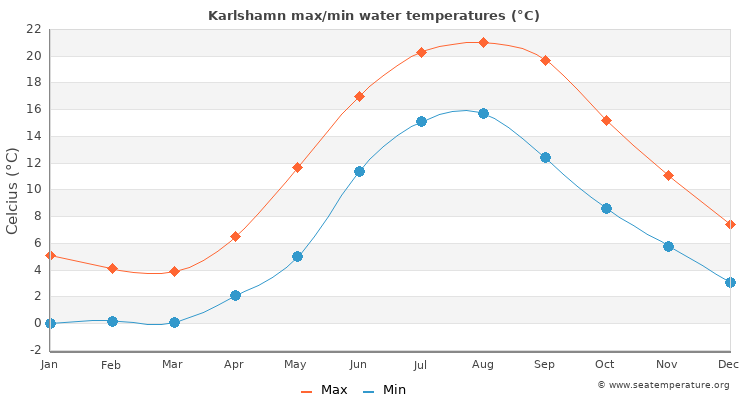 Karlshamn average maximum / minimum water temperatures