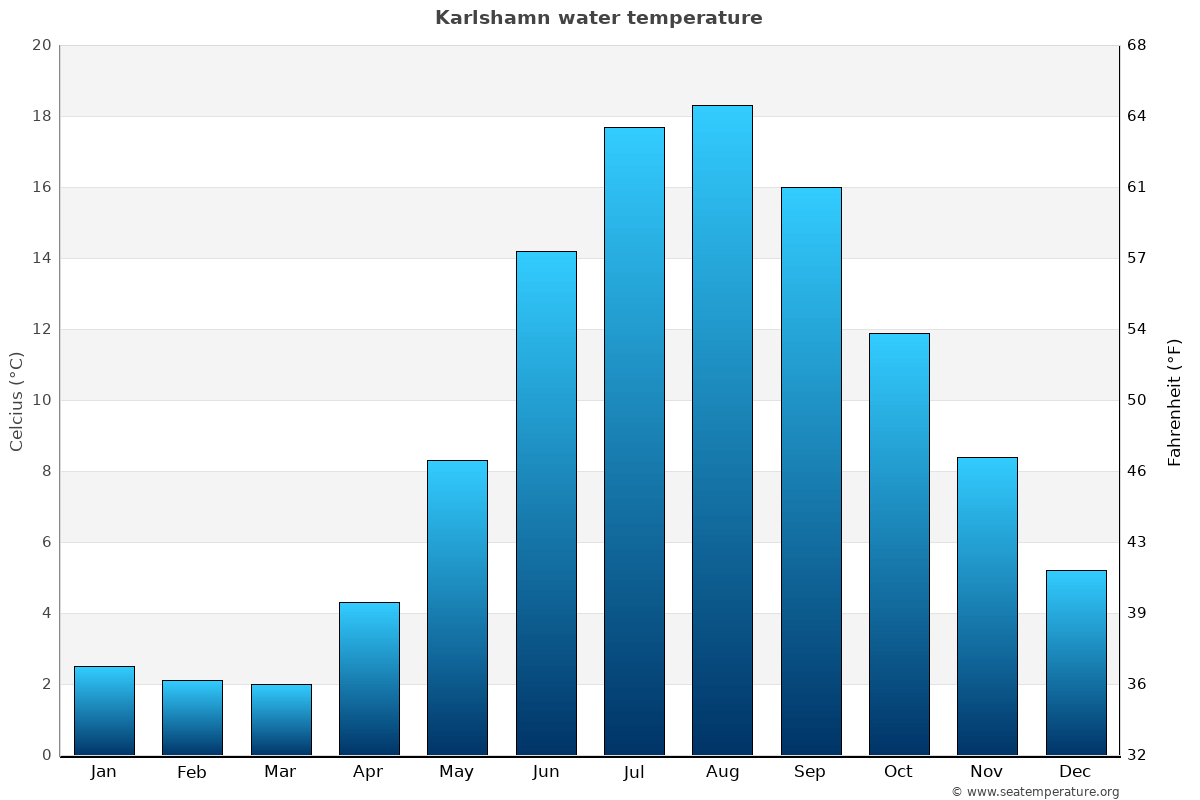 Karlshamn average water temp chart