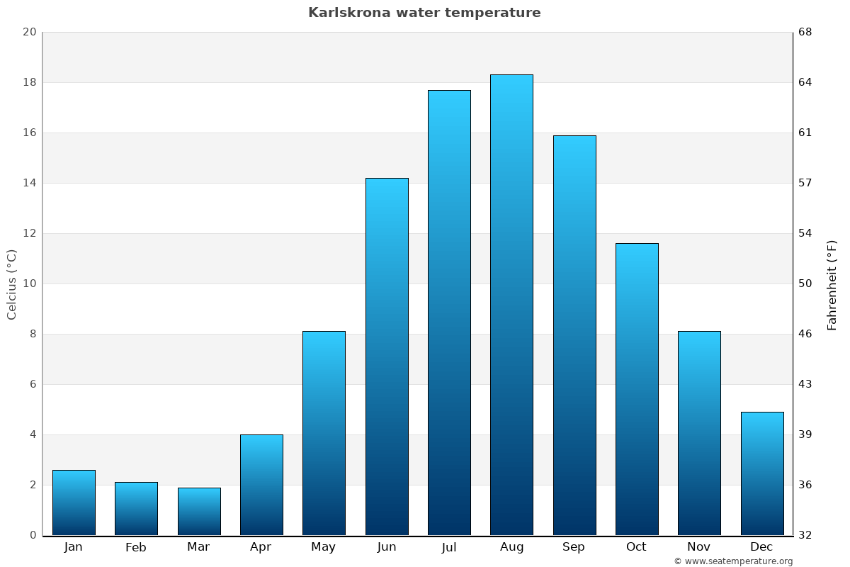 Karlskrona sea temperature graph Karlskrona average water temp chart