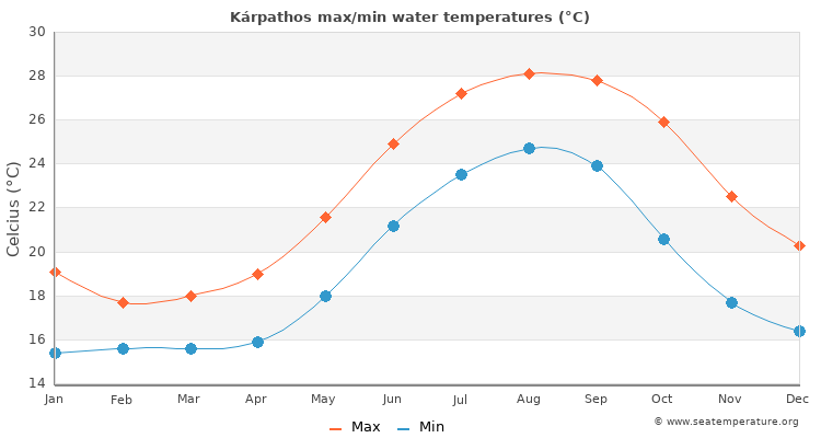 Kárpathos average maximum / minimum water temperatures