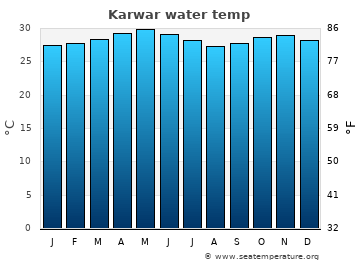 Karwar average sea sea_temperature chart