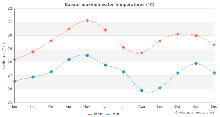 Karwar average maximum / minimum water temperatures