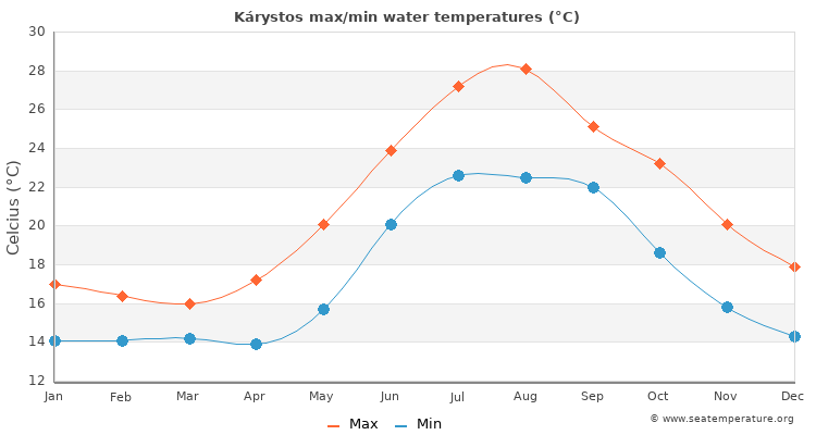 Kárystos average maximum / minimum water temperatures