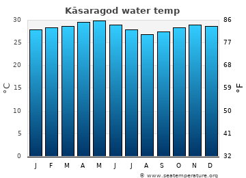 Kāsaragod average water temp