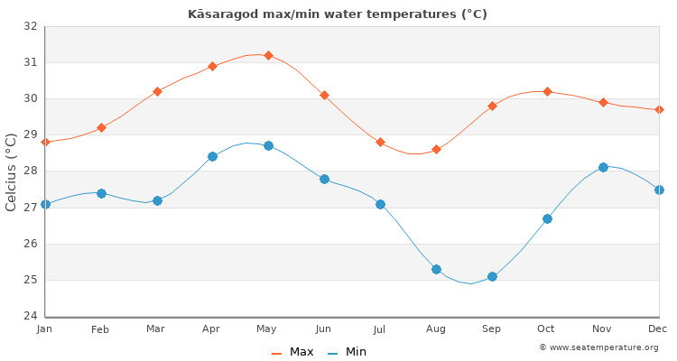 Kāsaragod average maximum / minimum water temperatures