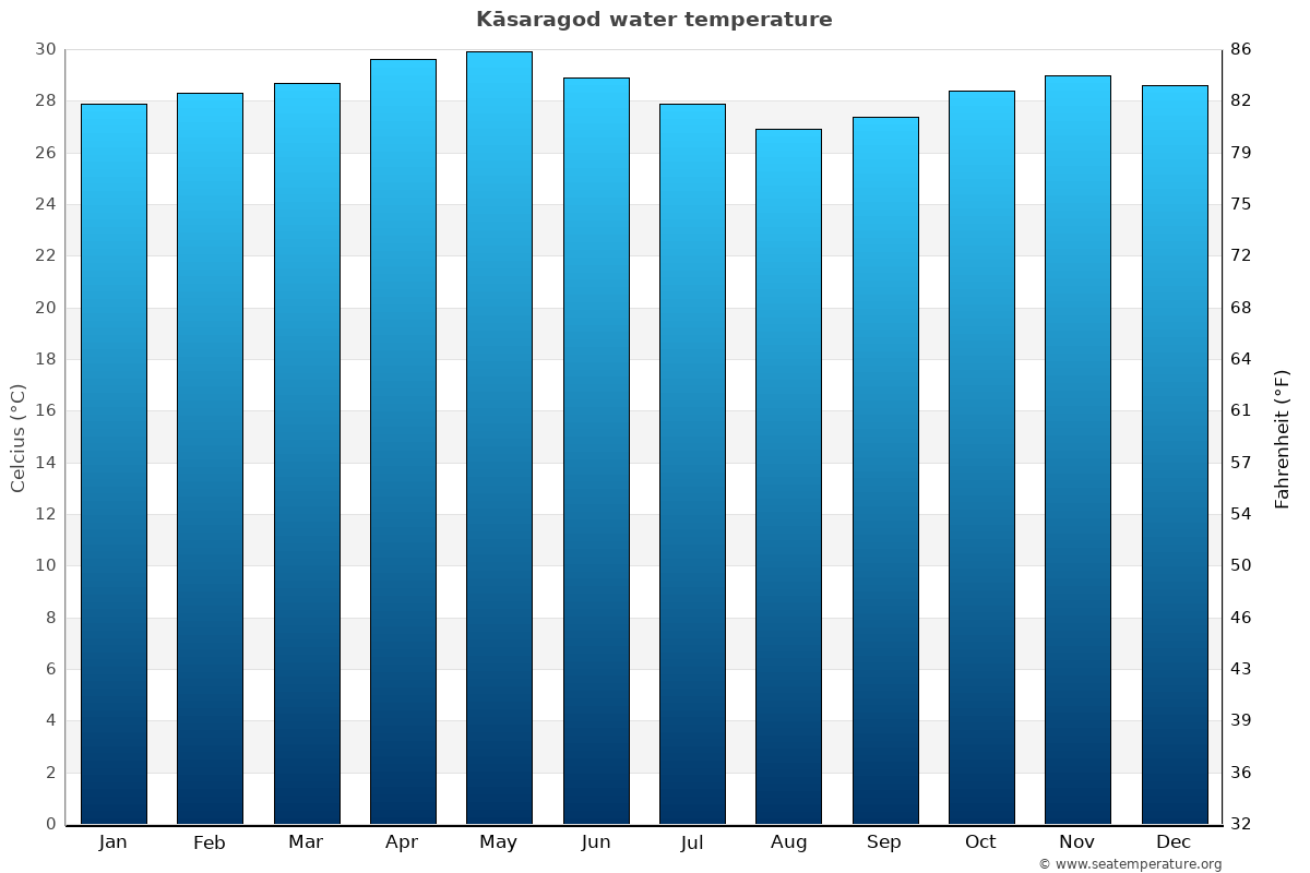Kāsaragod average water temp chart