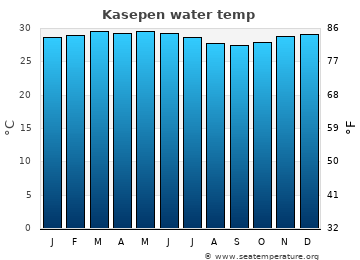 Kasepen average sea sea_temperature chart