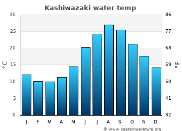Kashiwazaki average sea sea_temperature chart