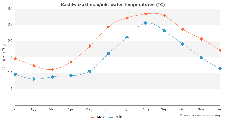 Kashiwazaki average maximum / minimum water temperatures