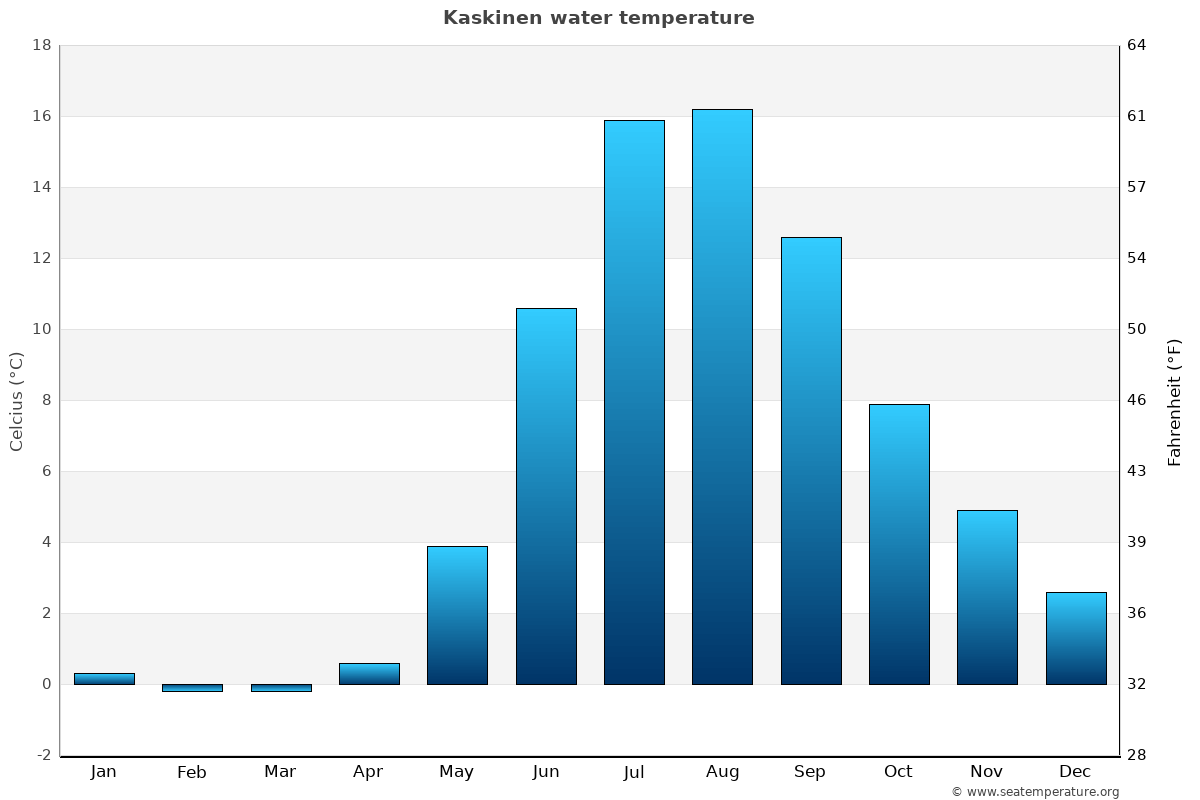 Kaskinen sea temperature graph Kaskinen average water temp chart