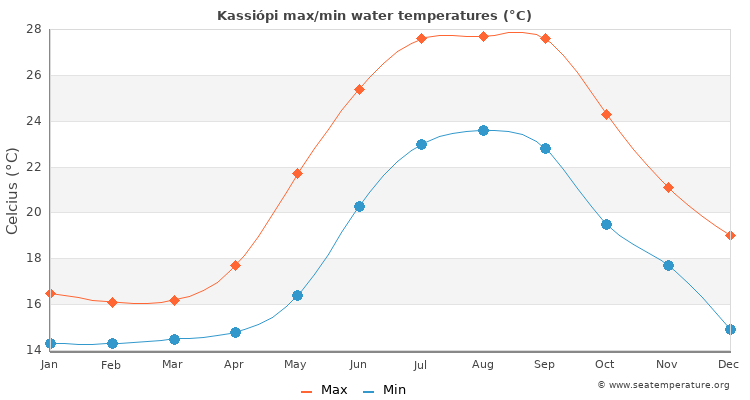Kassiópi average maximum / minimum water temperatures