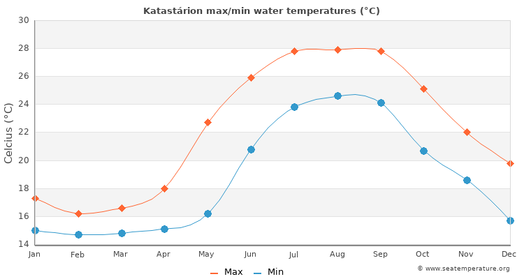 Katastárion average maximum / minimum water temperatures