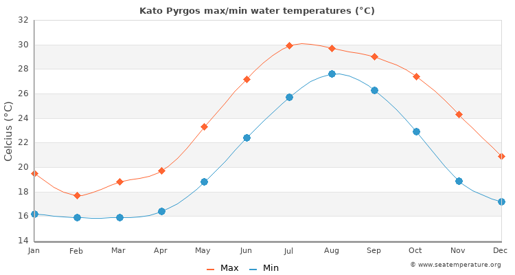Kato Pyrgos average maximum / minimum water temperatures