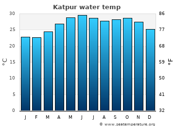 Katpur average water temp