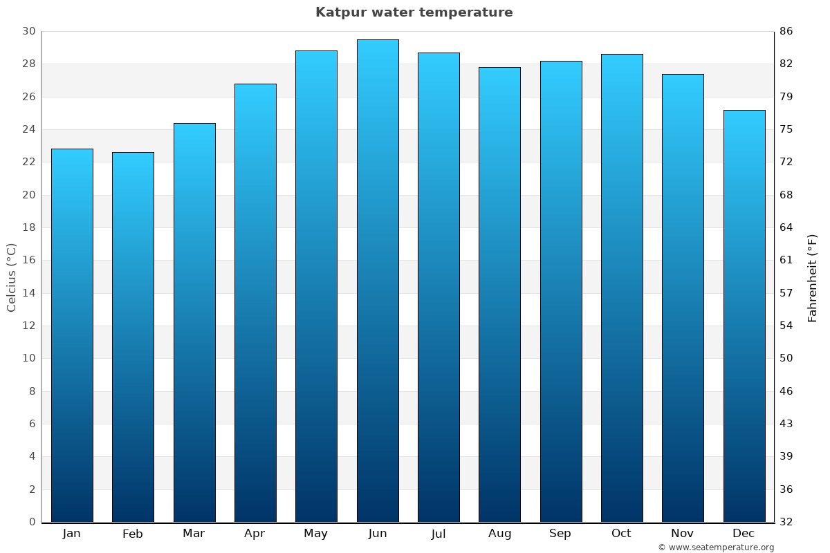 Katpur average water temp chart