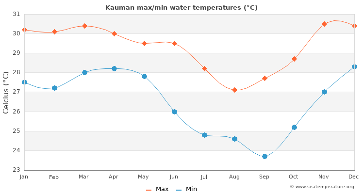 Kauman average maximum / minimum water temperatures