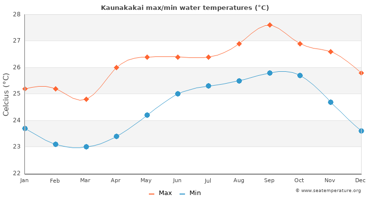 Kaunakakai average maximum / minimum water temperatures