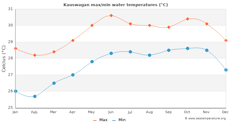 Kauswagan average maximum / minimum water temperatures