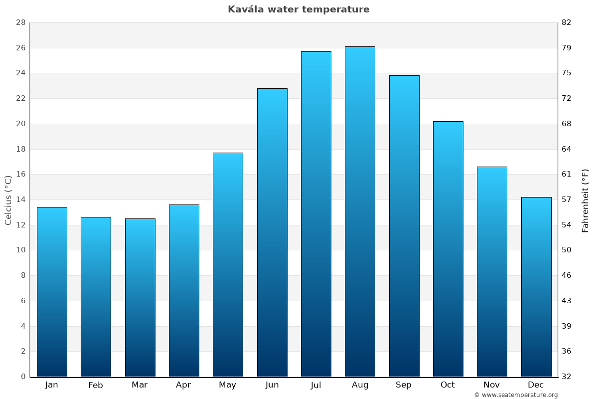Kavála sea temperature graph Kavála average water temp chart
