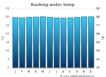 Kavieng average sea sea_temperature chart